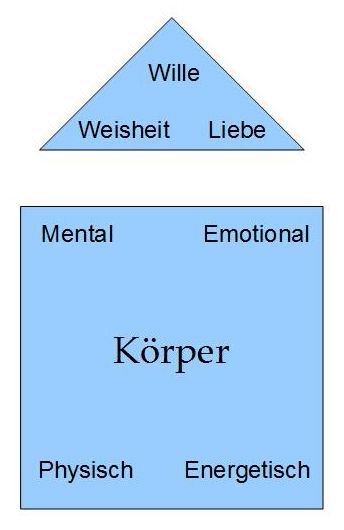 Körper